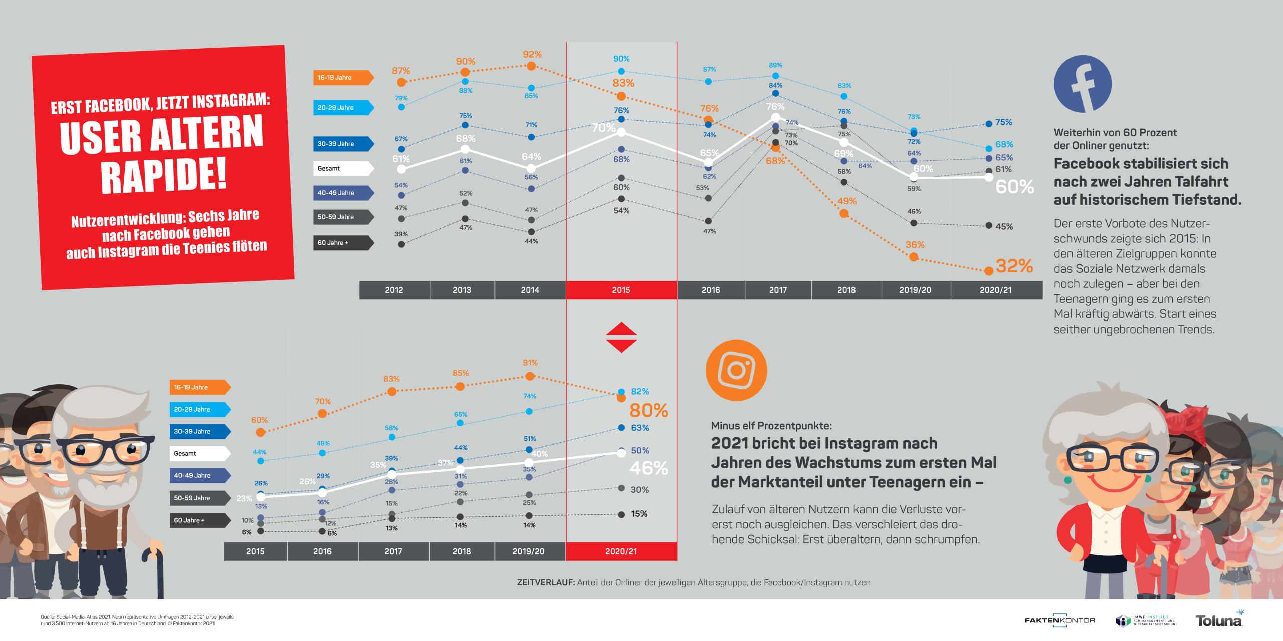 Nach Facebook meiden Teenies jetzt auch Instagram (Infografik: Faktenkontor)