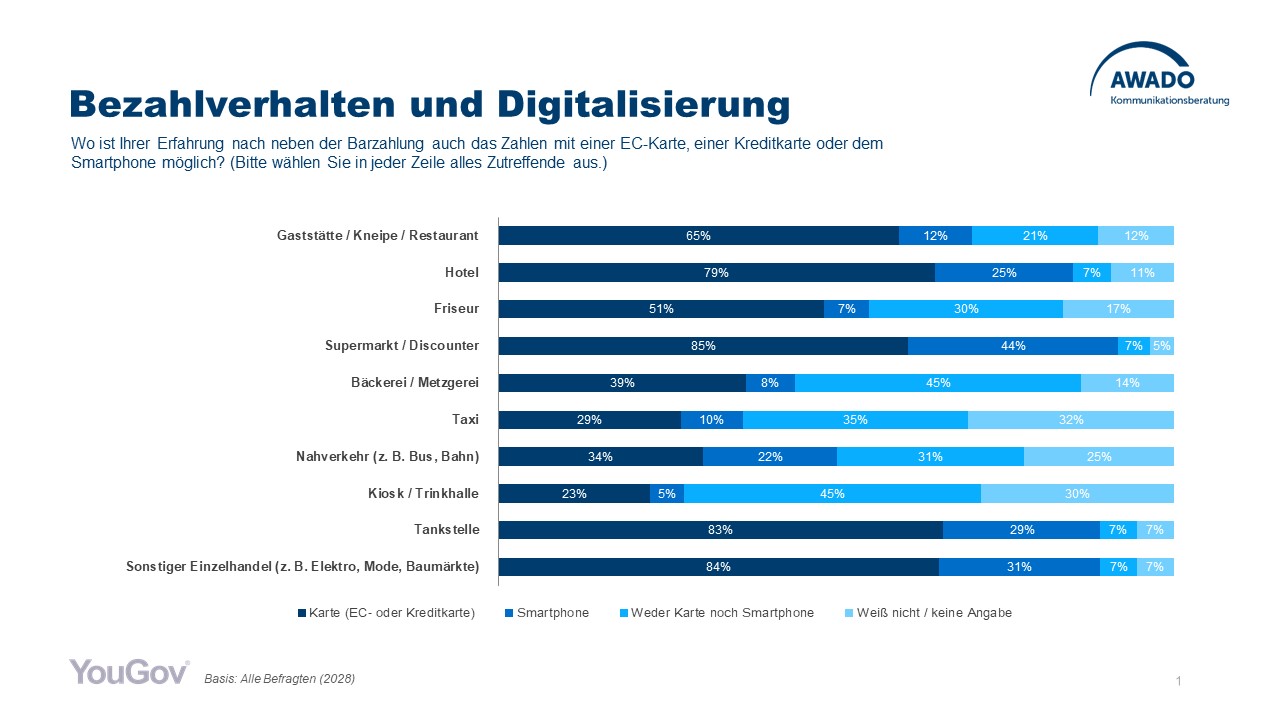 Aktuelle Umfrage: Fehlende Terminals bremsen offenbar erheblich Trend zum bargeldlosen Bezahlen / Das Zahlen mit einer EC-Karte, einer Kreditkarte oder dem Smartphone ist längst nicht überall möglich. (Grafik: Awado)