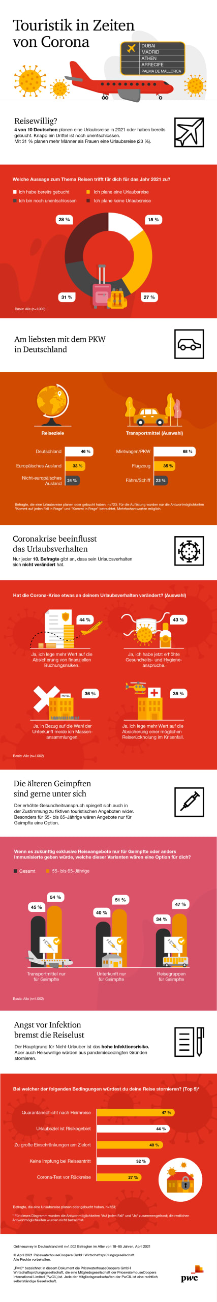 PwC-Umfrage: So wollen die Deutschen im Jahr 2021 verreisen